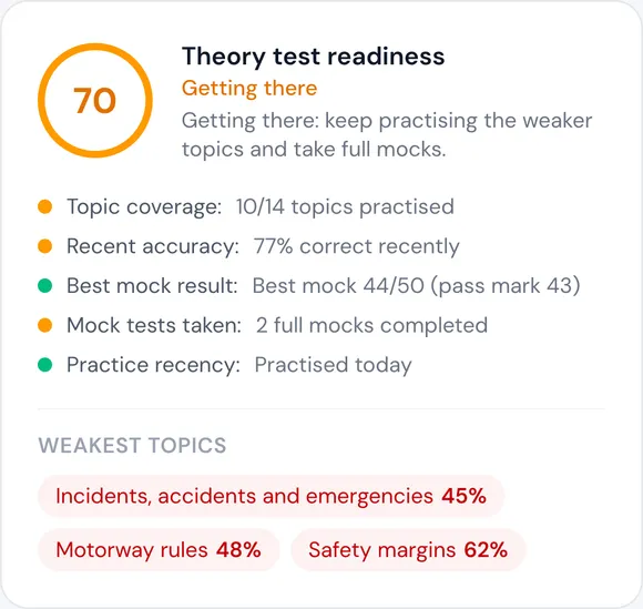Orbit theory test readiness card showing a score of 70 and the weakest topics (demo account)